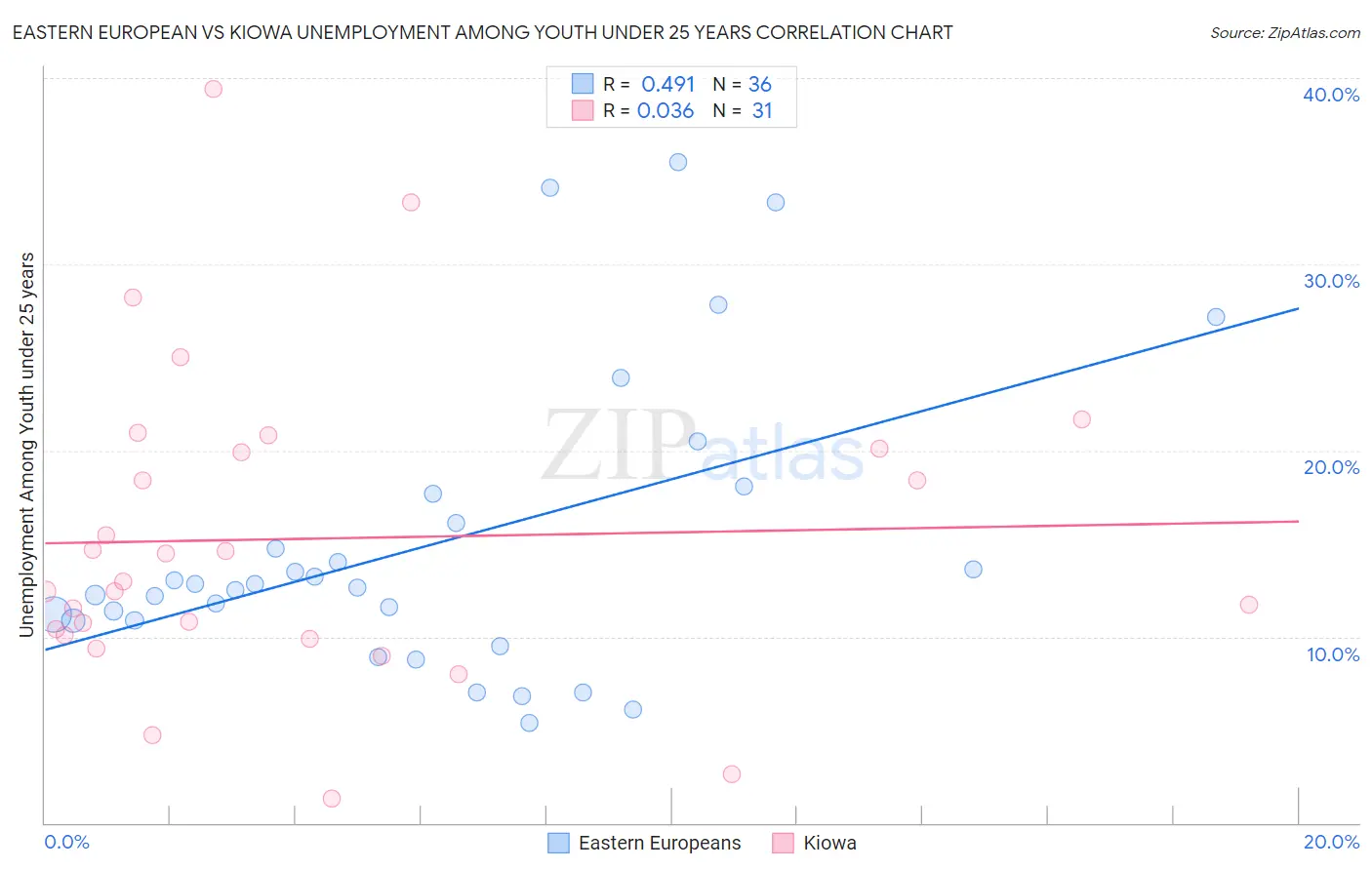 Eastern European vs Kiowa Unemployment Among Youth under 25 years