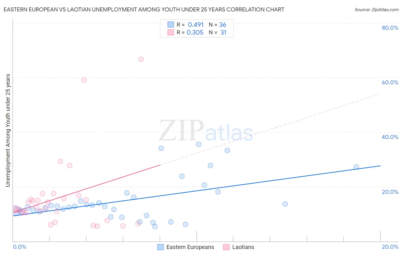 Eastern European vs Laotian Unemployment Among Youth under 25 years