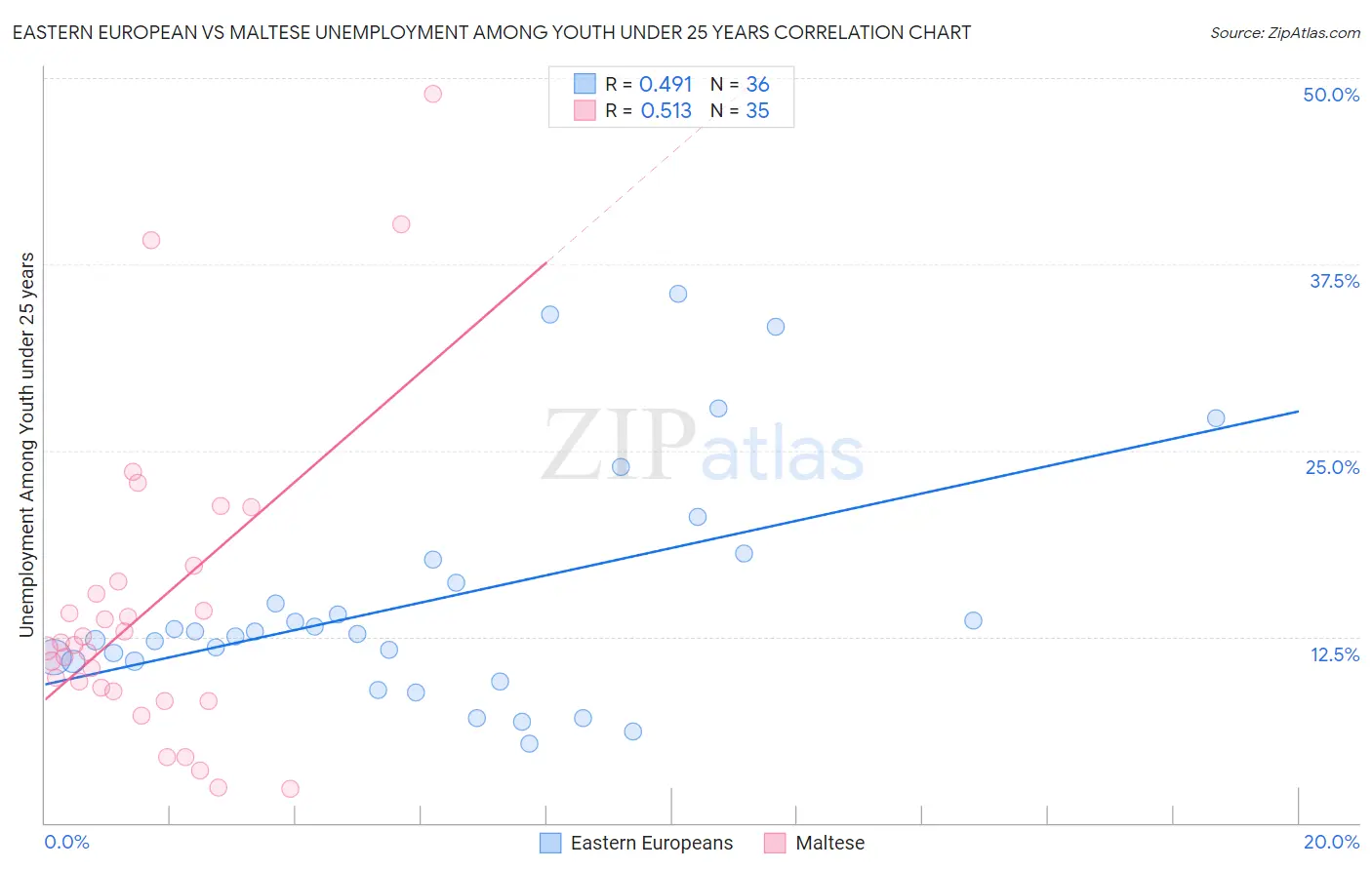 Eastern European vs Maltese Unemployment Among Youth under 25 years
