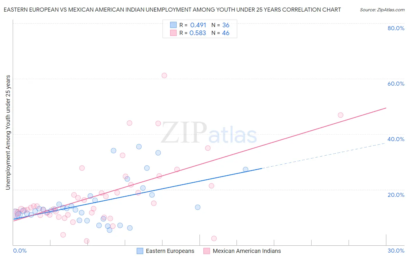 Eastern European vs Mexican American Indian Unemployment Among Youth under 25 years