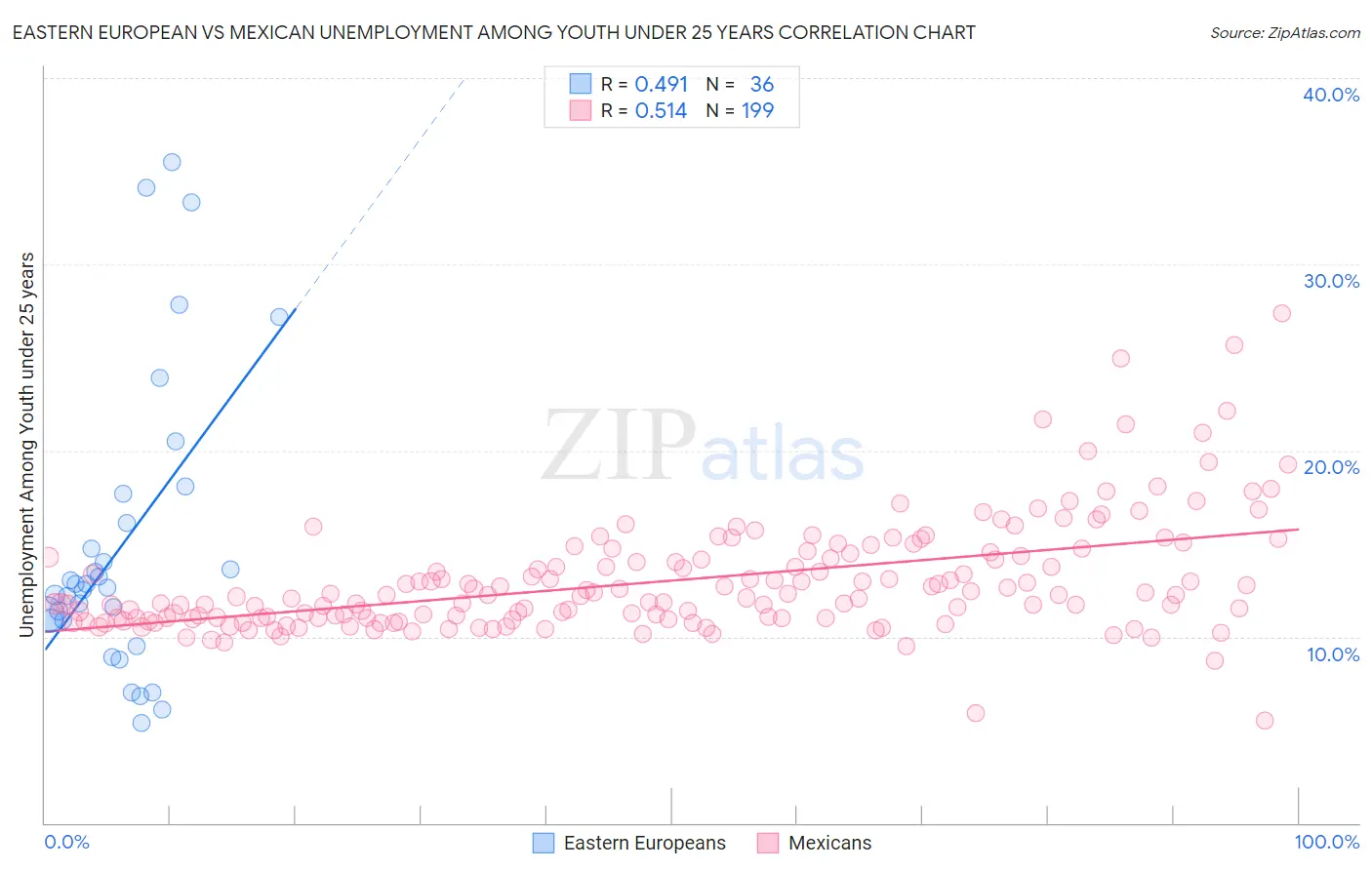 Eastern European vs Mexican Unemployment Among Youth under 25 years