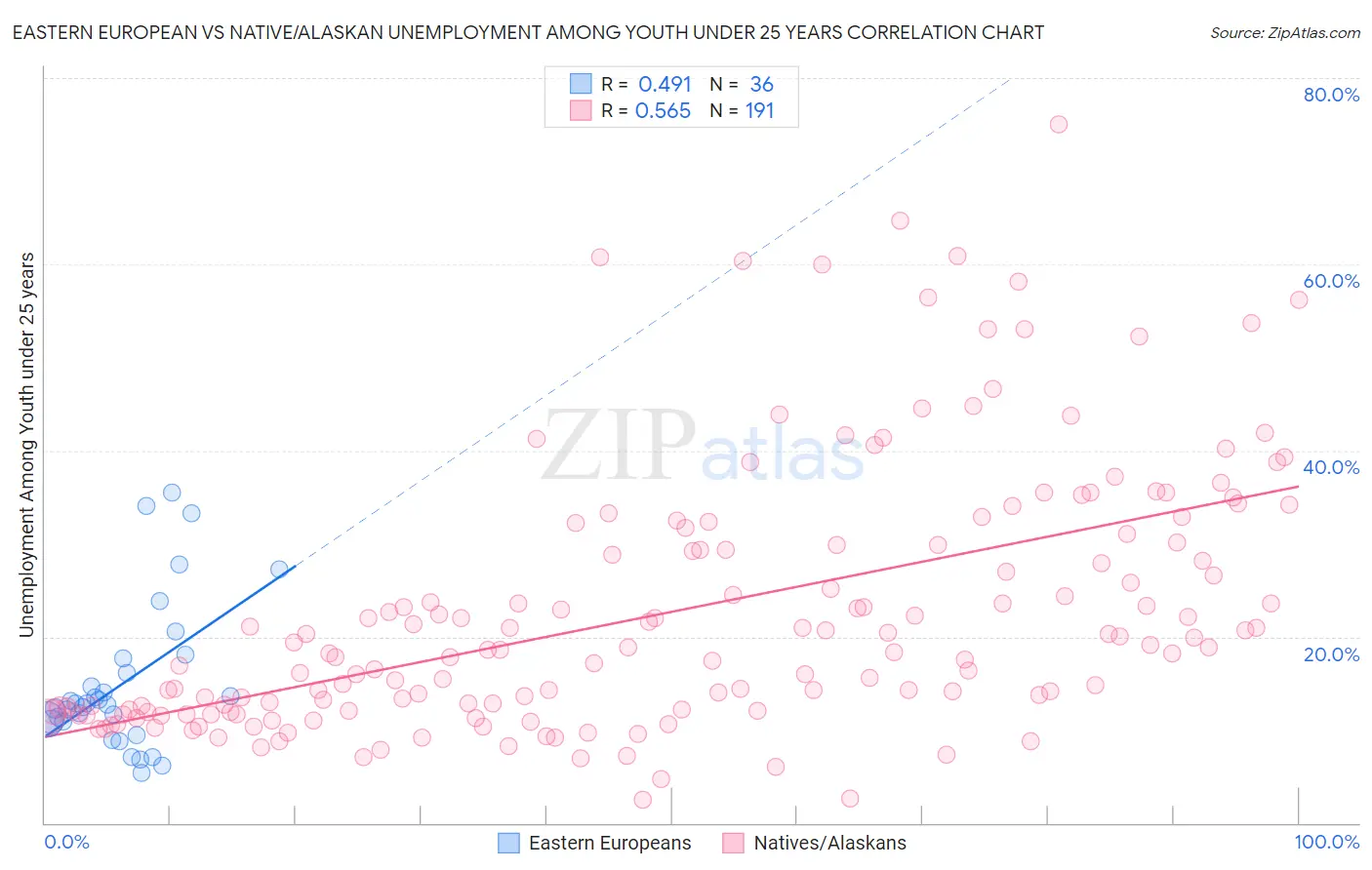 Eastern European vs Native/Alaskan Unemployment Among Youth under 25 years