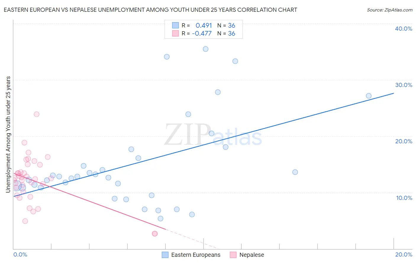 Eastern European vs Nepalese Unemployment Among Youth under 25 years