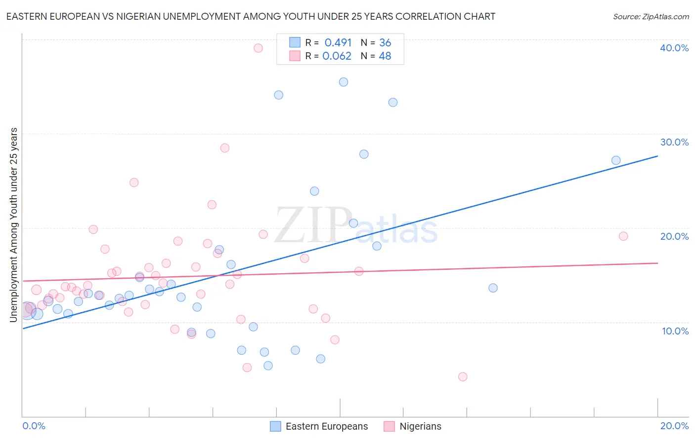 Eastern European vs Nigerian Unemployment Among Youth under 25 years