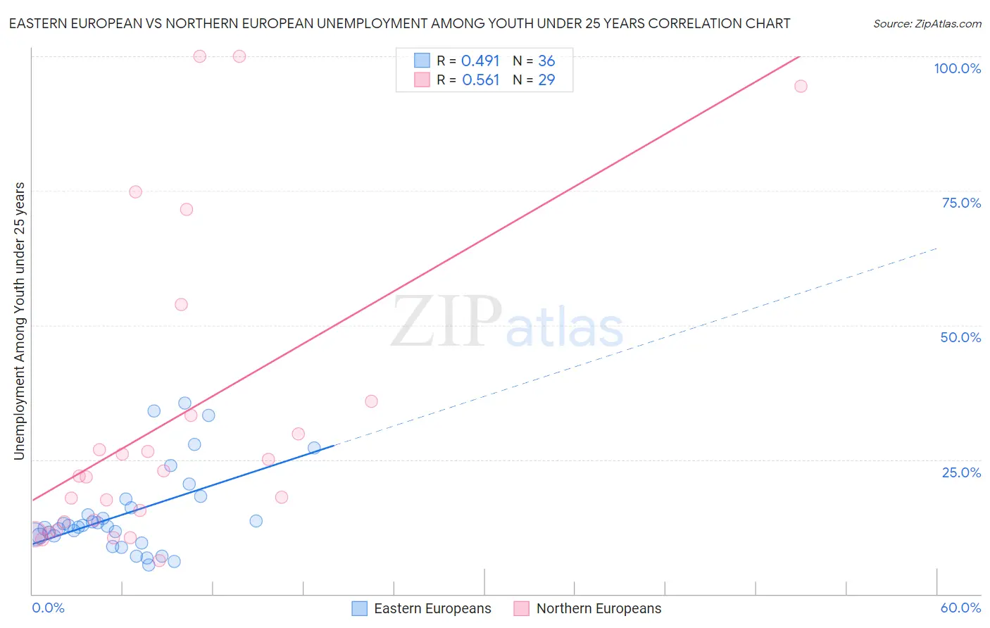 Eastern European vs Northern European Unemployment Among Youth under 25 years
