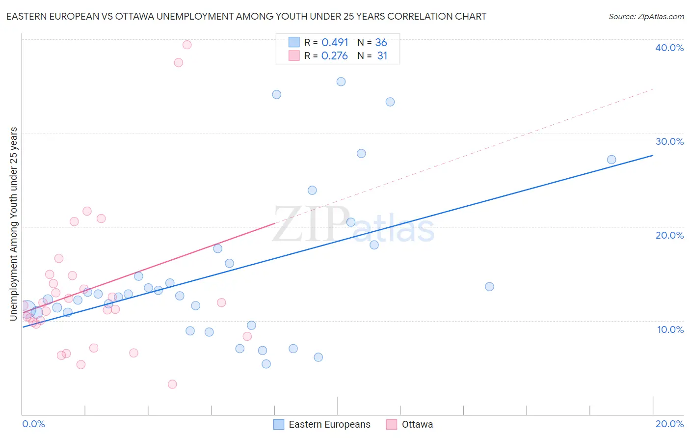 Eastern European vs Ottawa Unemployment Among Youth under 25 years