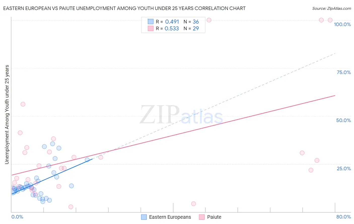 Eastern European vs Paiute Unemployment Among Youth under 25 years
