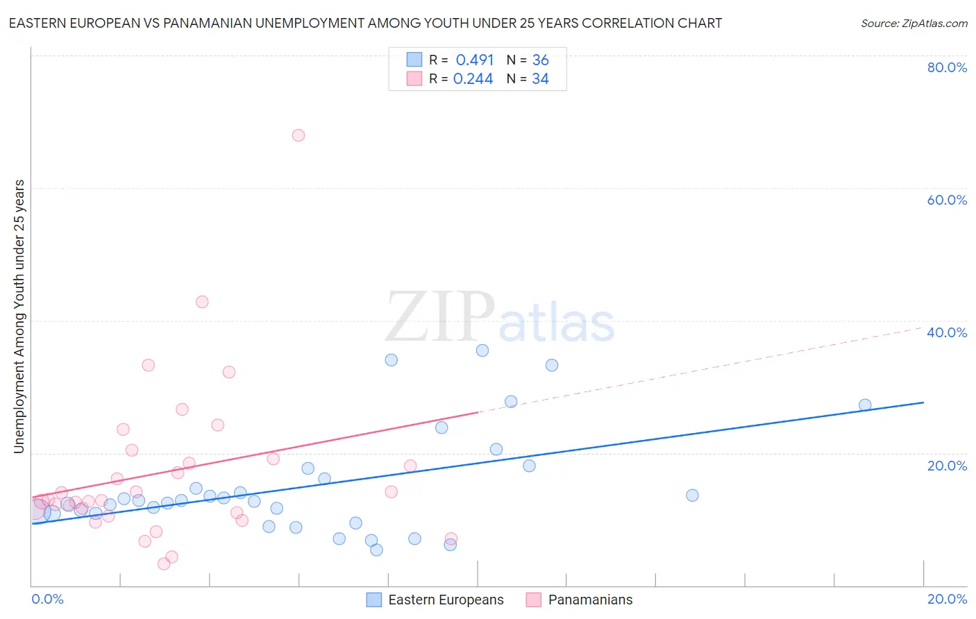 Eastern European vs Panamanian Unemployment Among Youth under 25 years