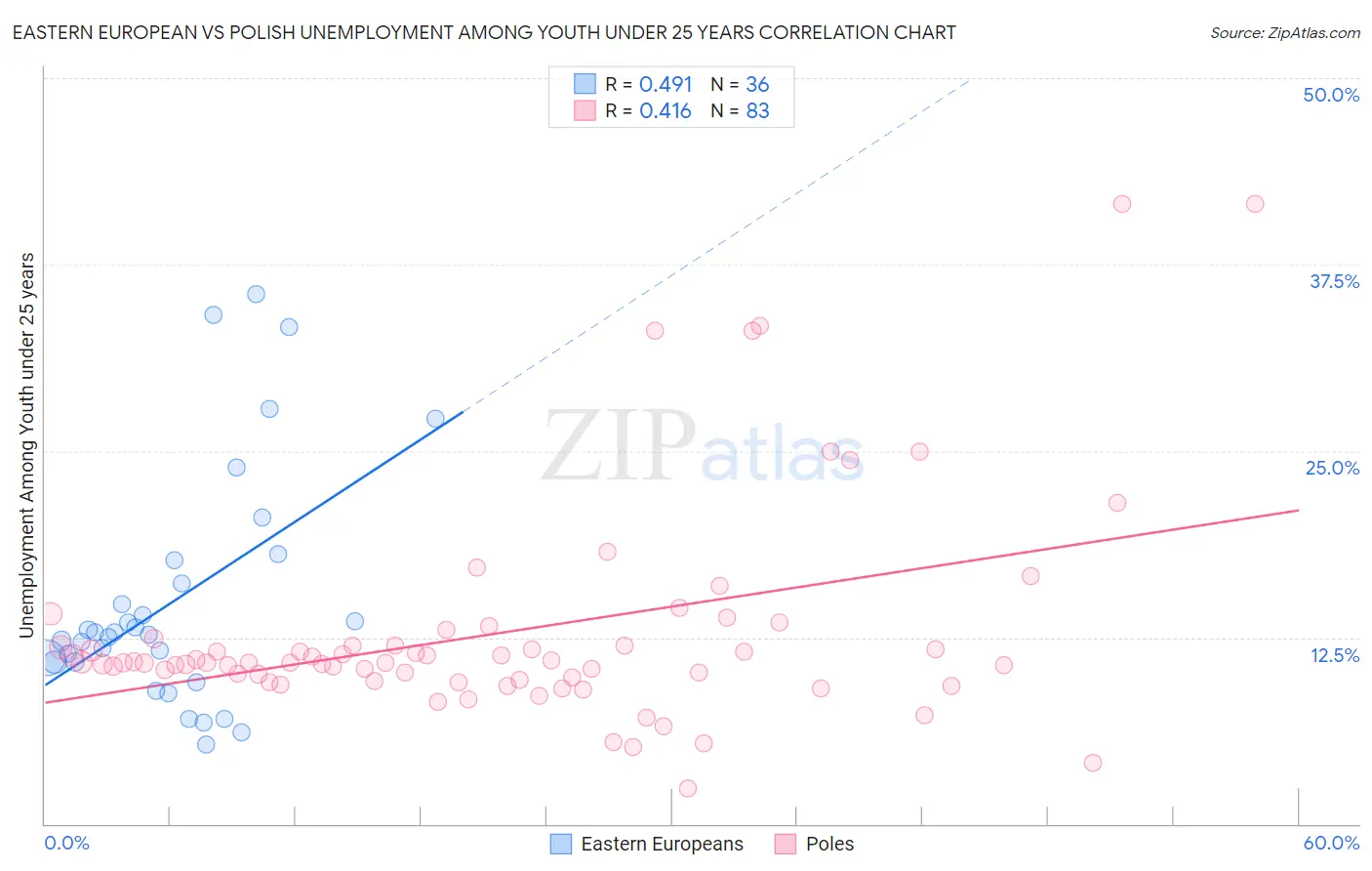 Eastern European vs Polish Unemployment Among Youth under 25 years