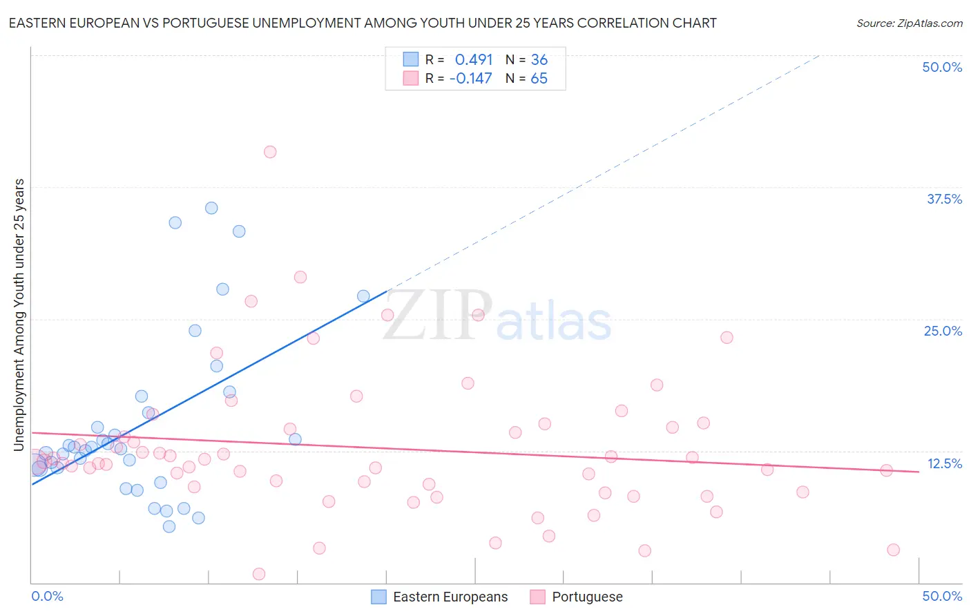 Eastern European vs Portuguese Unemployment Among Youth under 25 years
