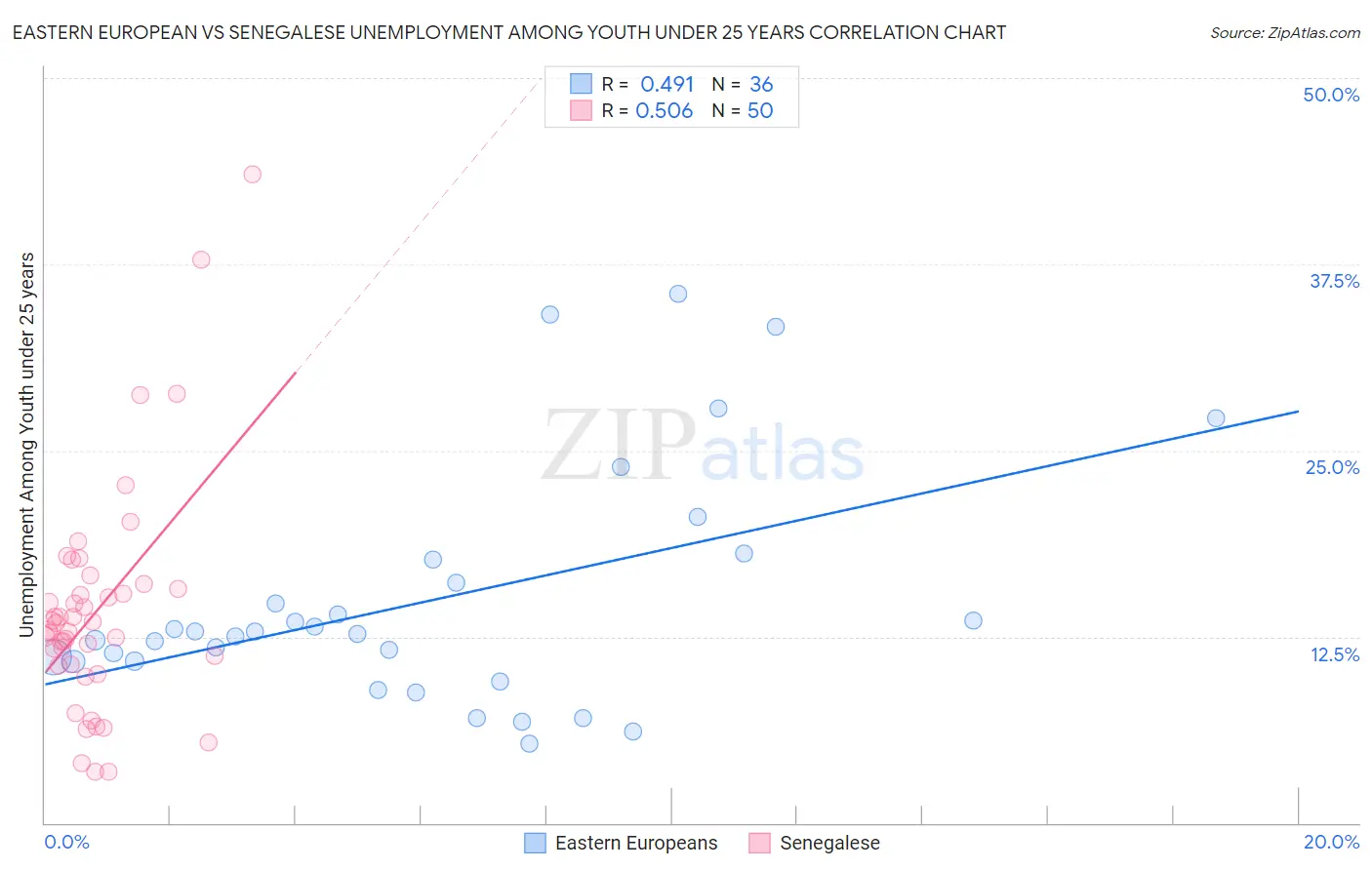 Eastern European vs Senegalese Unemployment Among Youth under 25 years