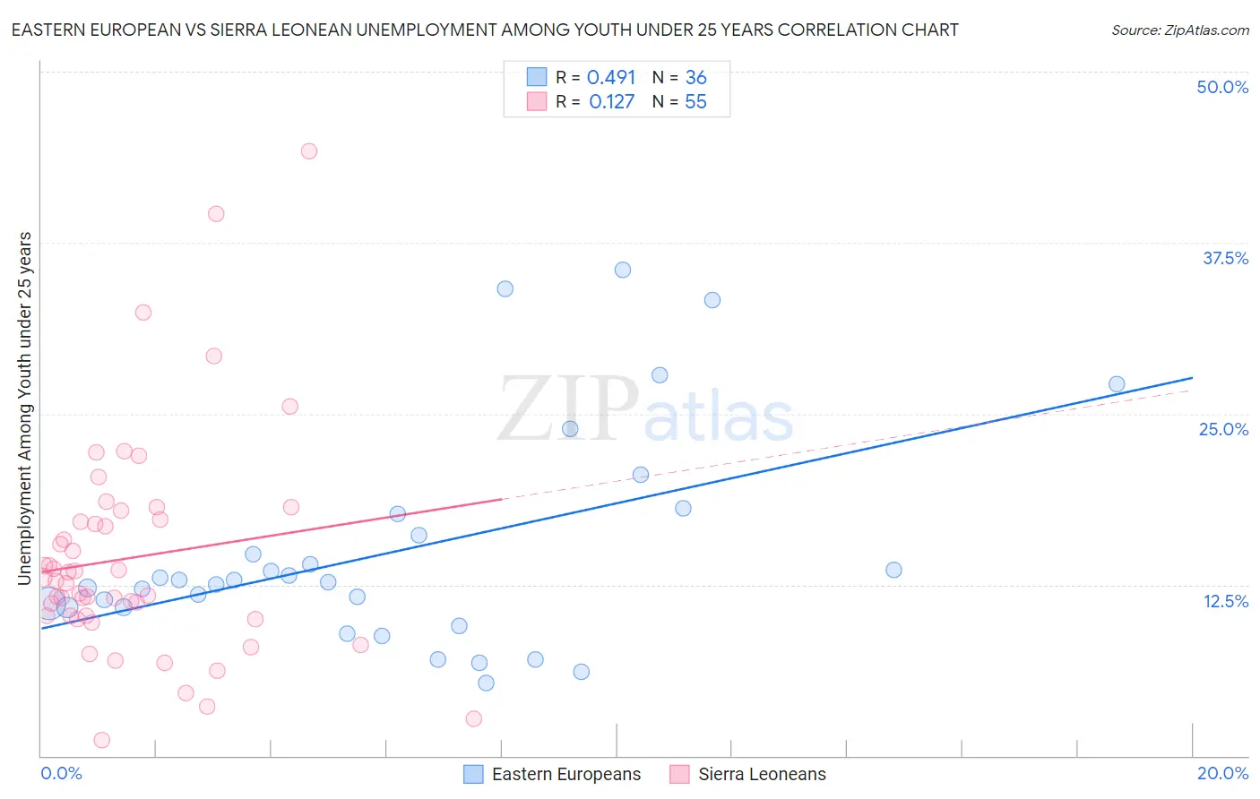 Eastern European vs Sierra Leonean Unemployment Among Youth under 25 years