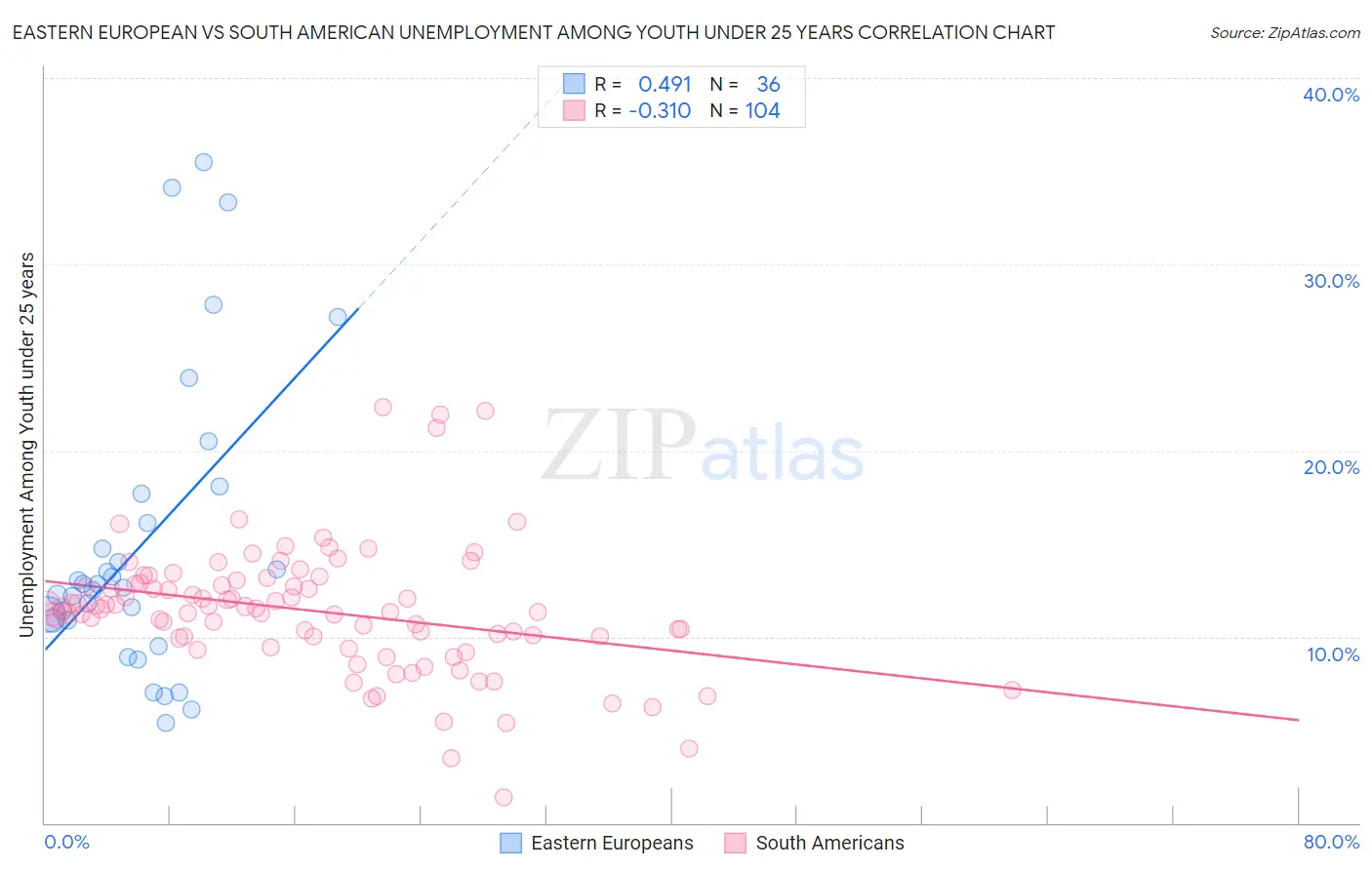 Eastern European vs South American Unemployment Among Youth under 25 years