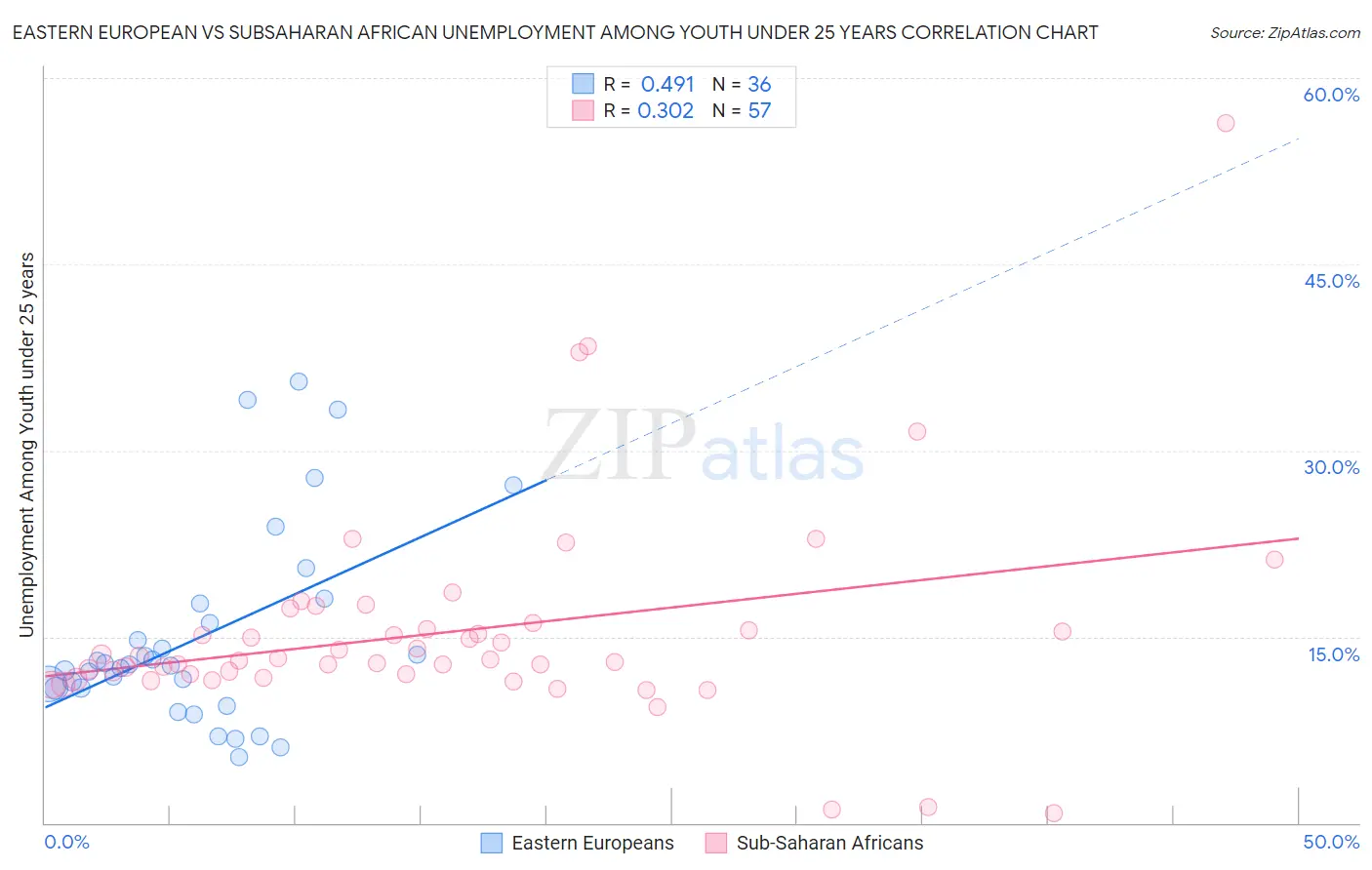 Eastern European vs Subsaharan African Unemployment Among Youth under 25 years