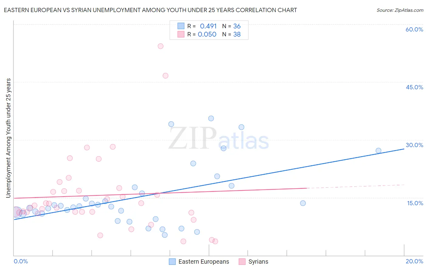Eastern European vs Syrian Unemployment Among Youth under 25 years