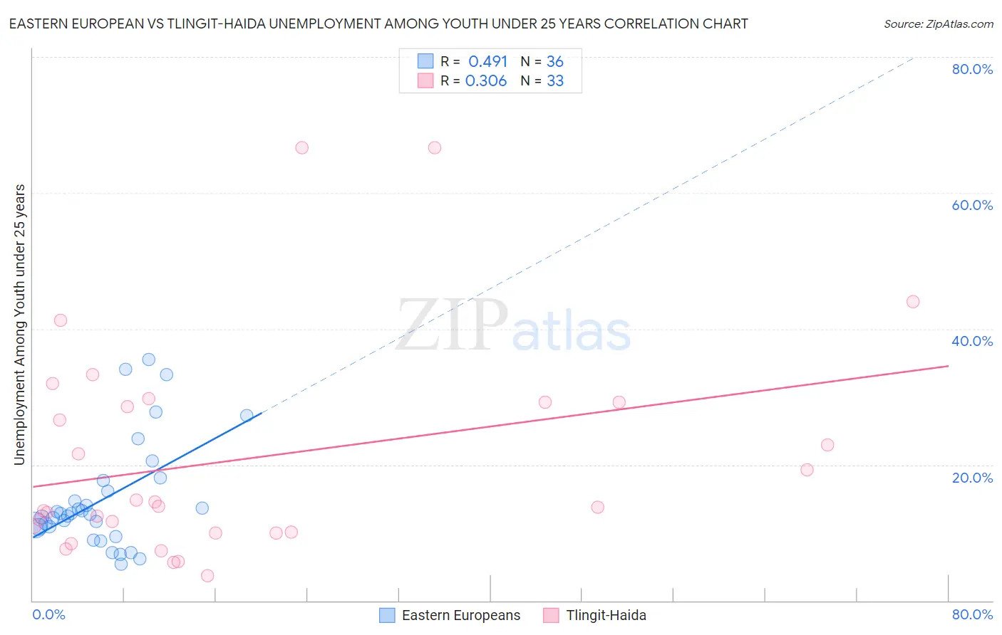 Eastern European vs Tlingit-Haida Unemployment Among Youth under 25 years