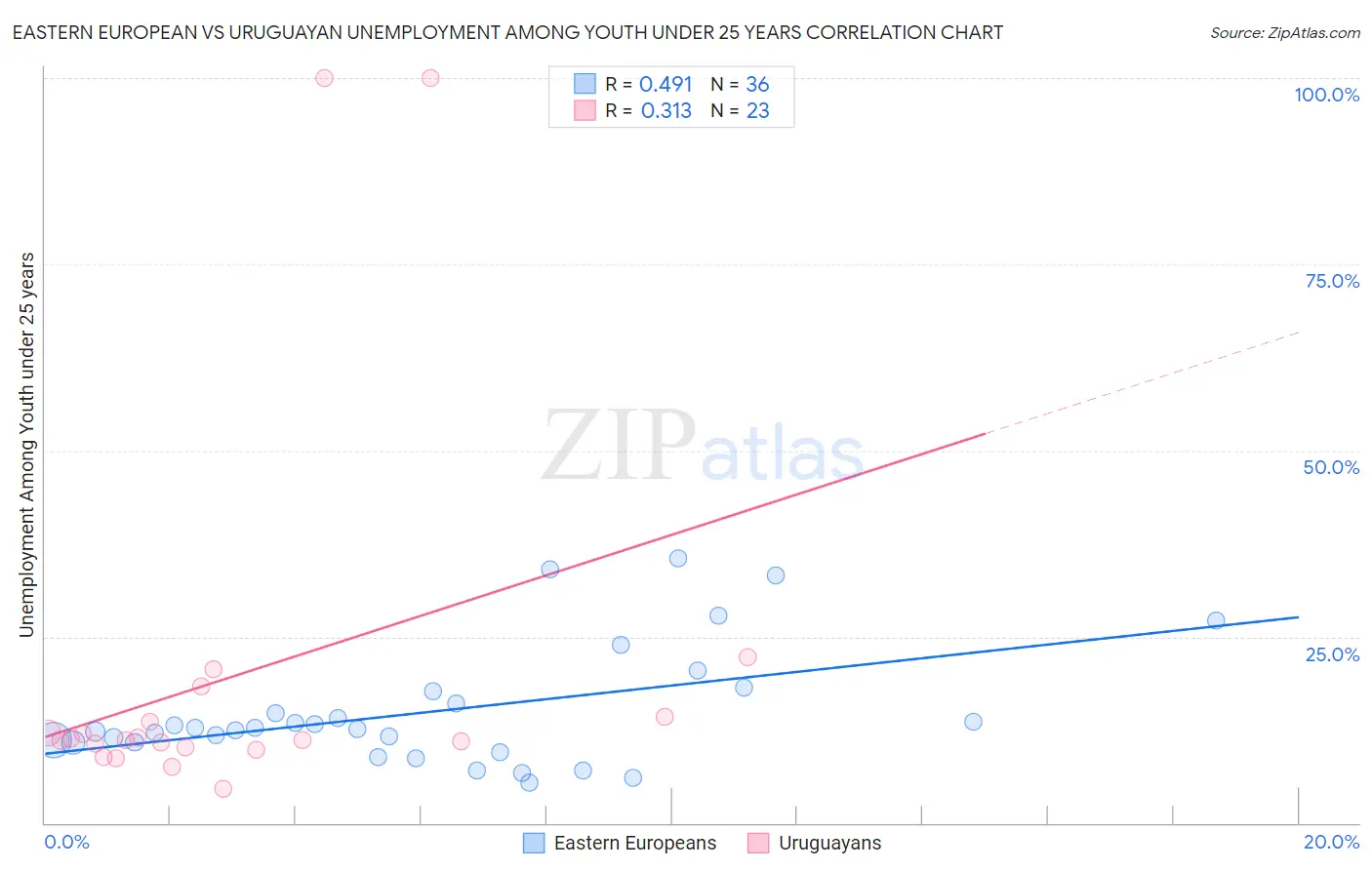 Eastern European vs Uruguayan Unemployment Among Youth under 25 years