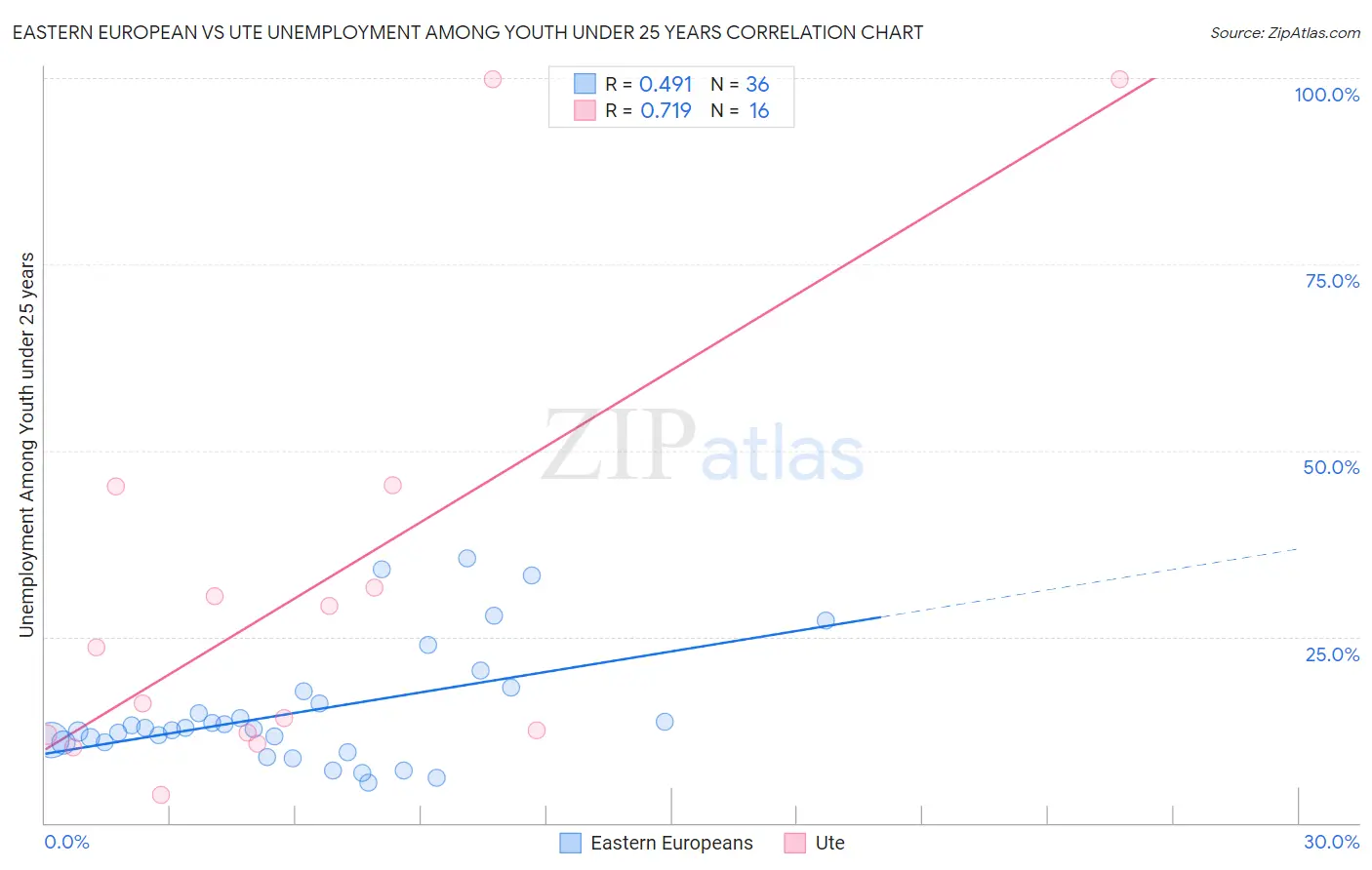 Eastern European vs Ute Unemployment Among Youth under 25 years