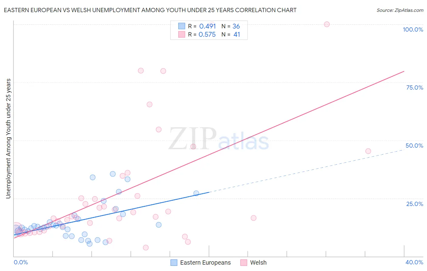 Eastern European vs Welsh Unemployment Among Youth under 25 years