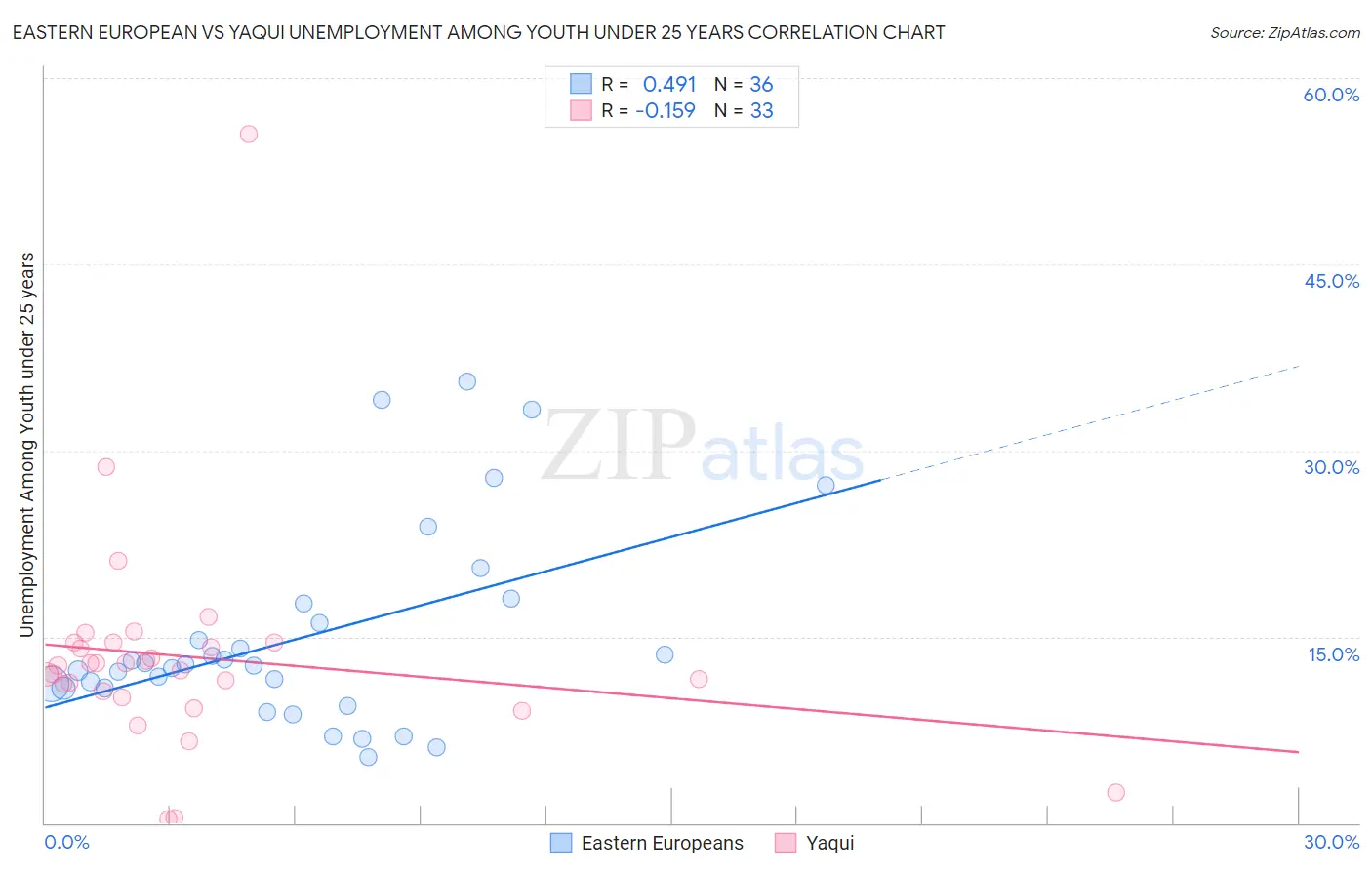 Eastern European vs Yaqui Unemployment Among Youth under 25 years