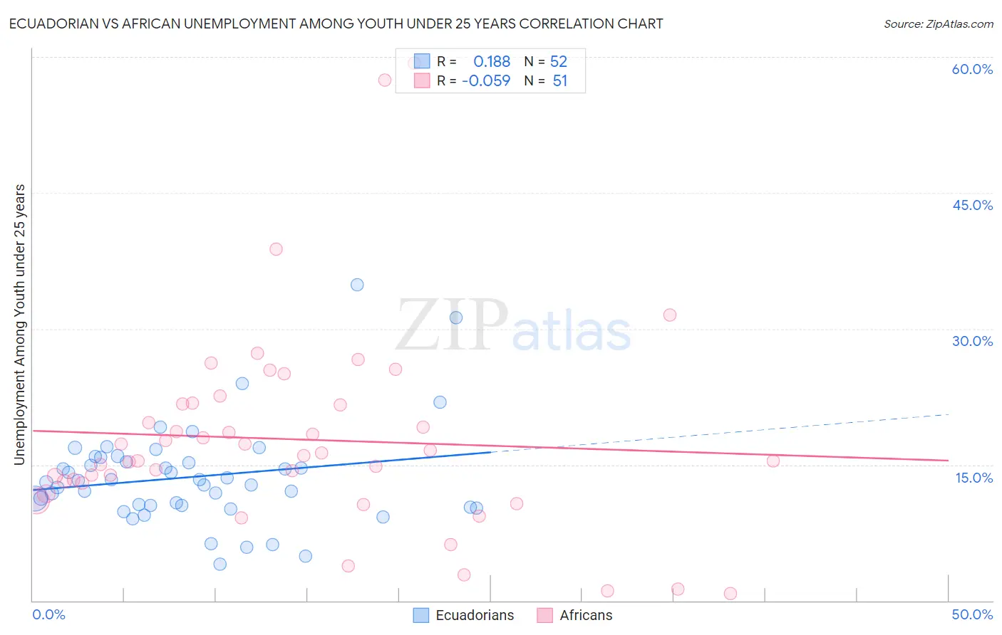 Ecuadorian vs African Unemployment Among Youth under 25 years