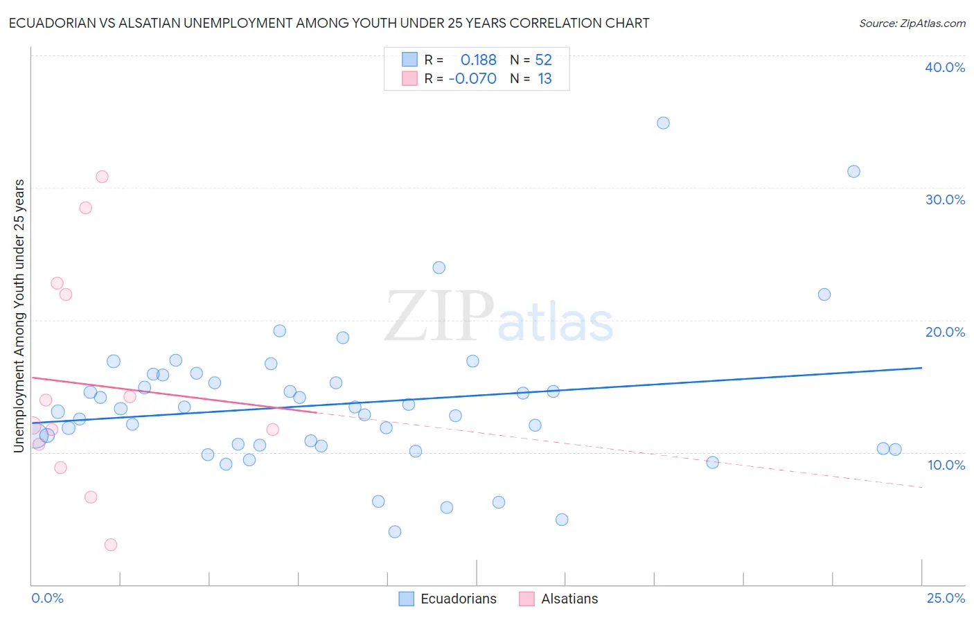 Ecuadorian vs Alsatian Unemployment Among Youth under 25 years