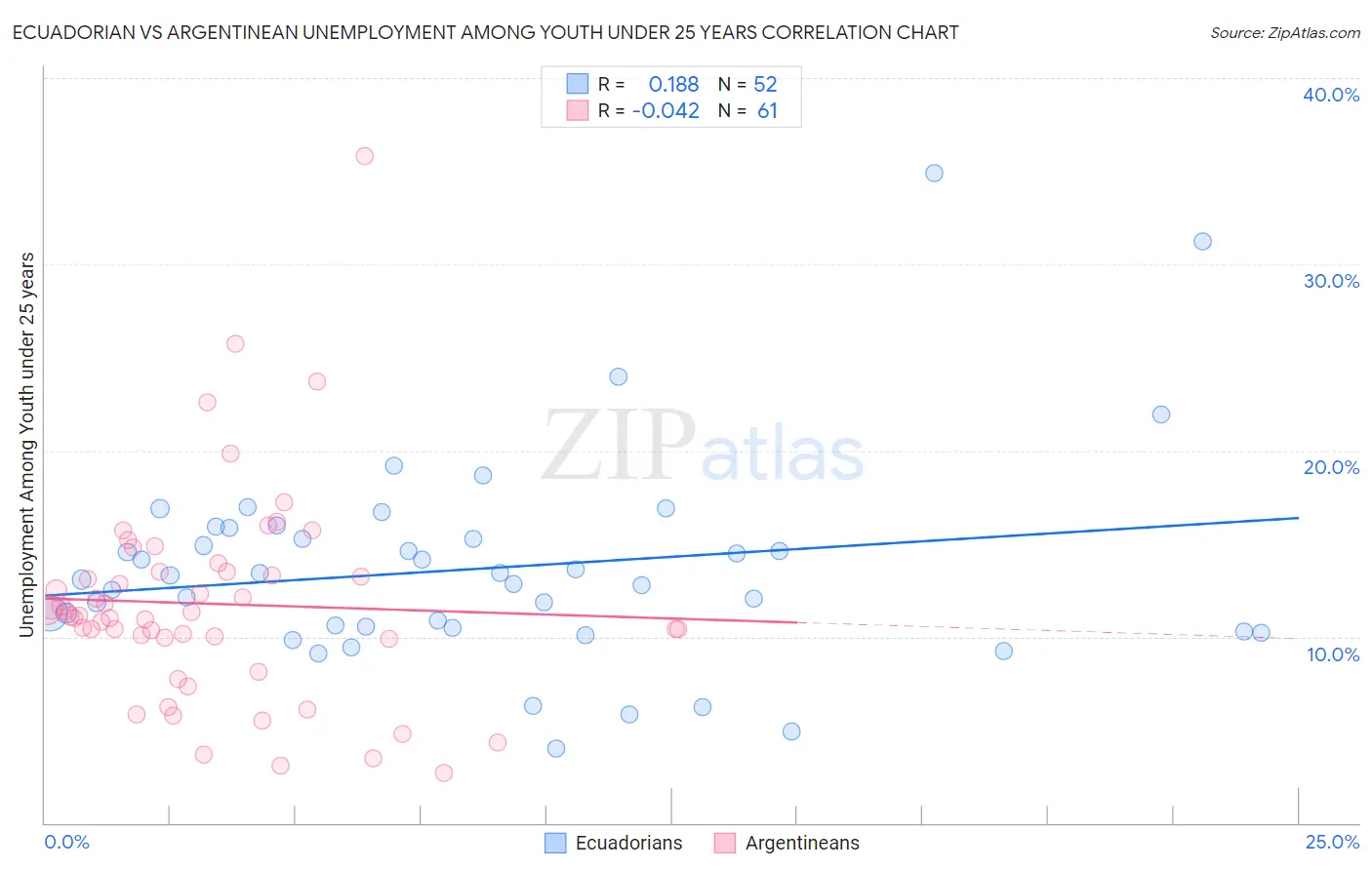 Ecuadorian vs Argentinean Unemployment Among Youth under 25 years