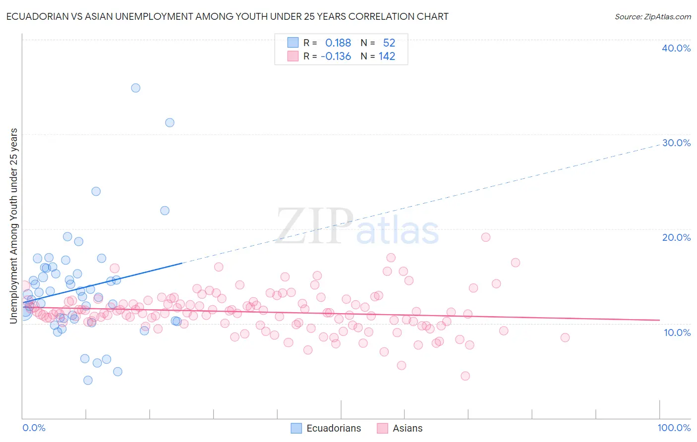 Ecuadorian vs Asian Unemployment Among Youth under 25 years