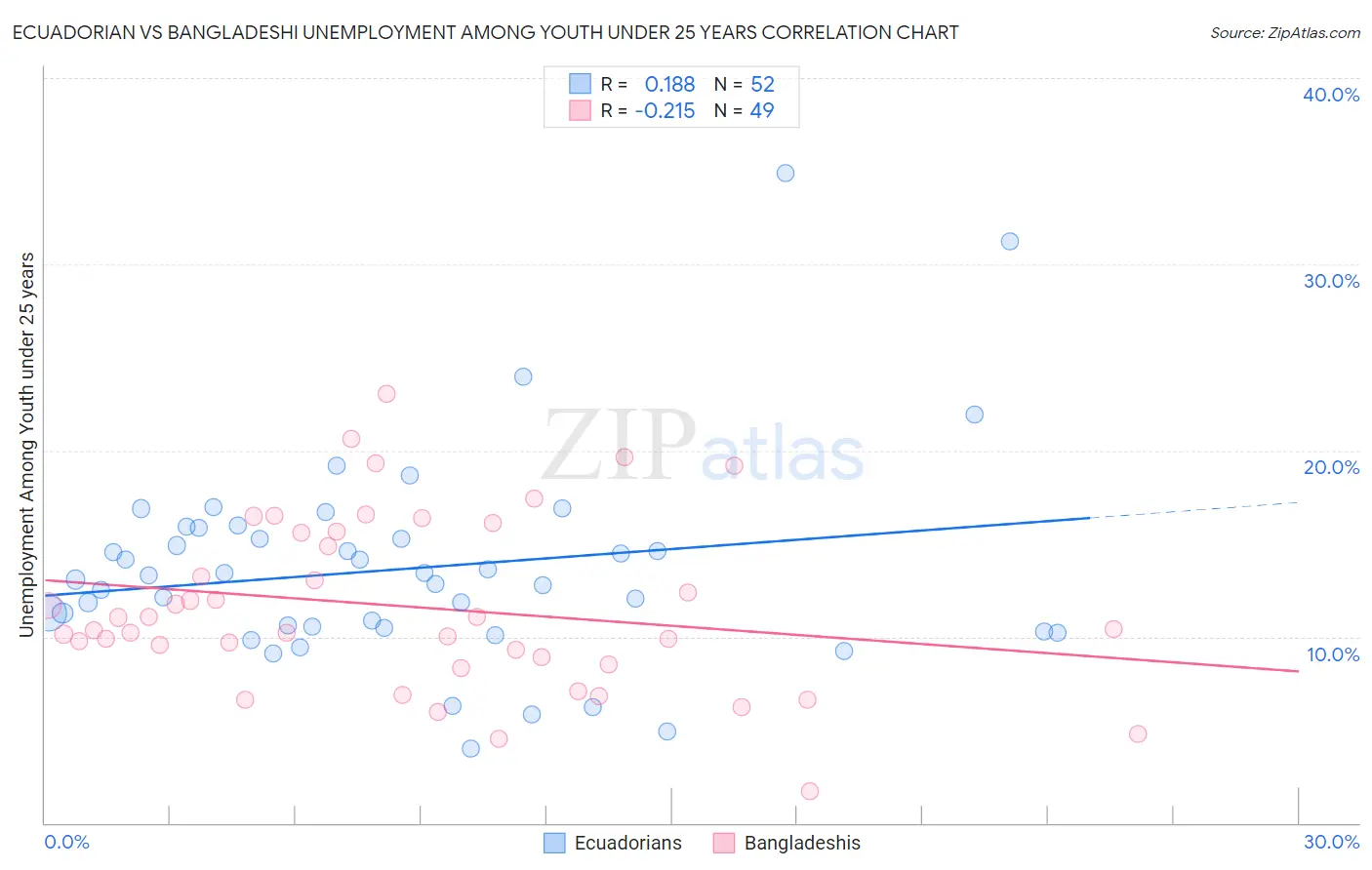 Ecuadorian vs Bangladeshi Unemployment Among Youth under 25 years