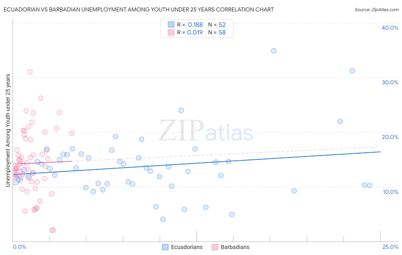 Ecuadorian vs Barbadian Unemployment Among Youth under 25 years