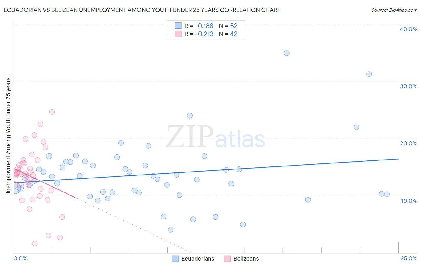 Ecuadorian vs Belizean Unemployment Among Youth under 25 years