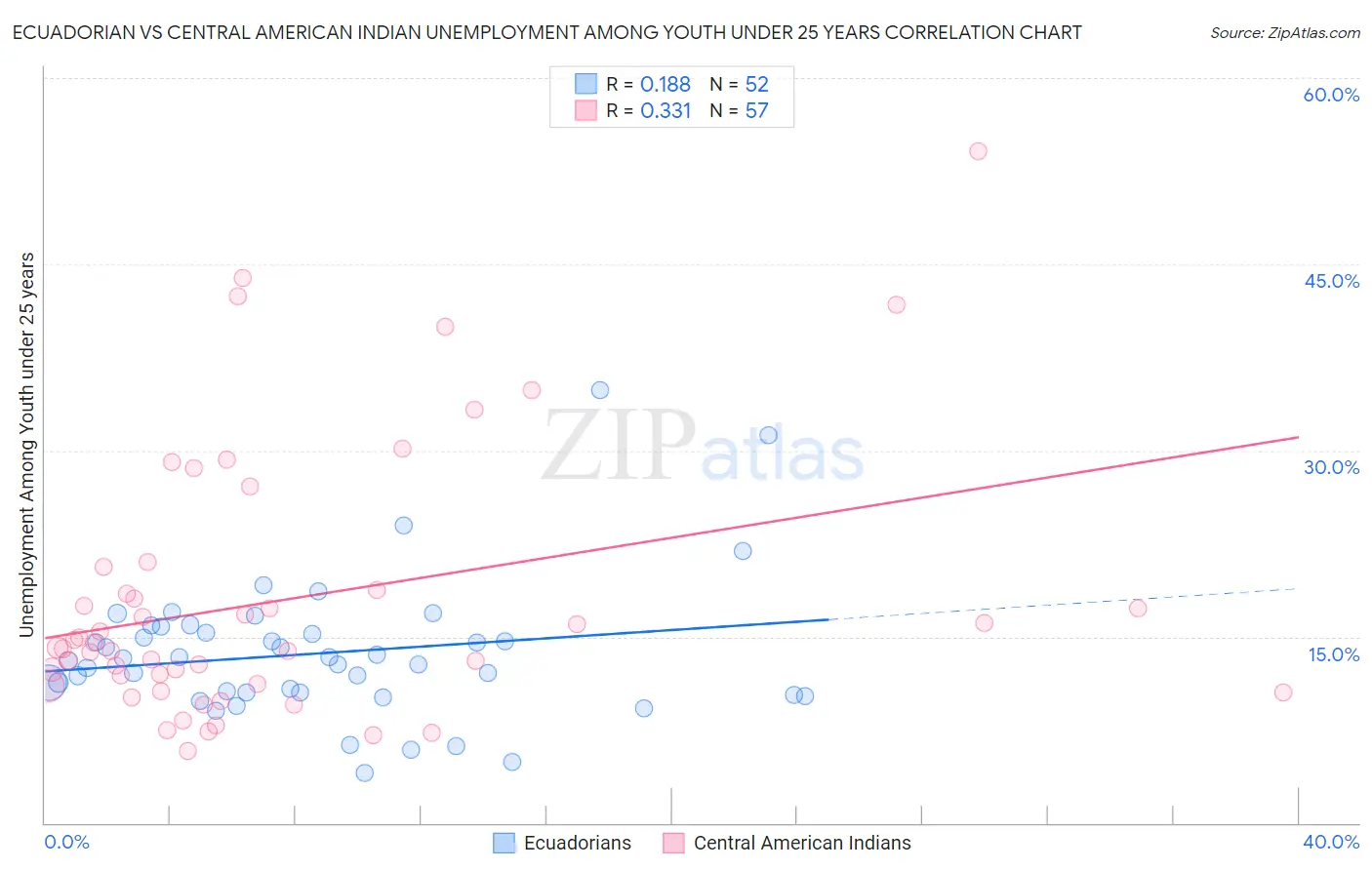 Ecuadorian vs Central American Indian Unemployment Among Youth under 25 years