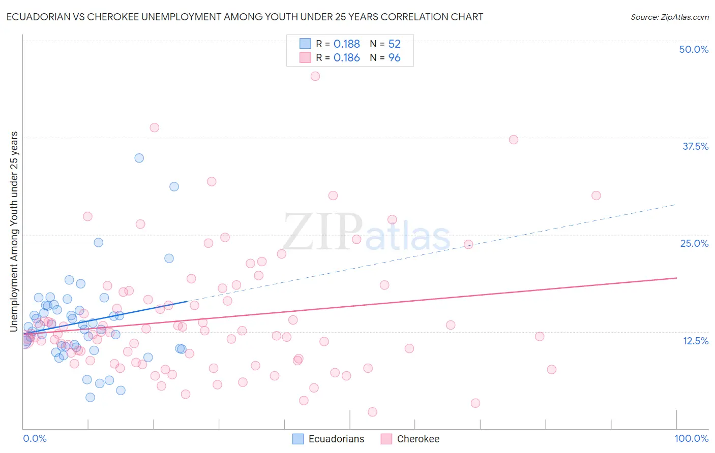 Ecuadorian vs Cherokee Unemployment Among Youth under 25 years