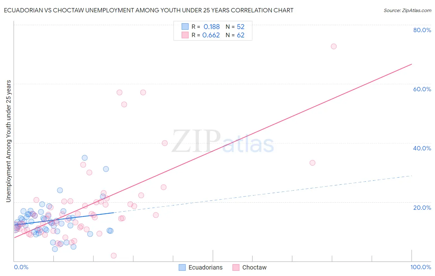 Ecuadorian vs Choctaw Unemployment Among Youth under 25 years