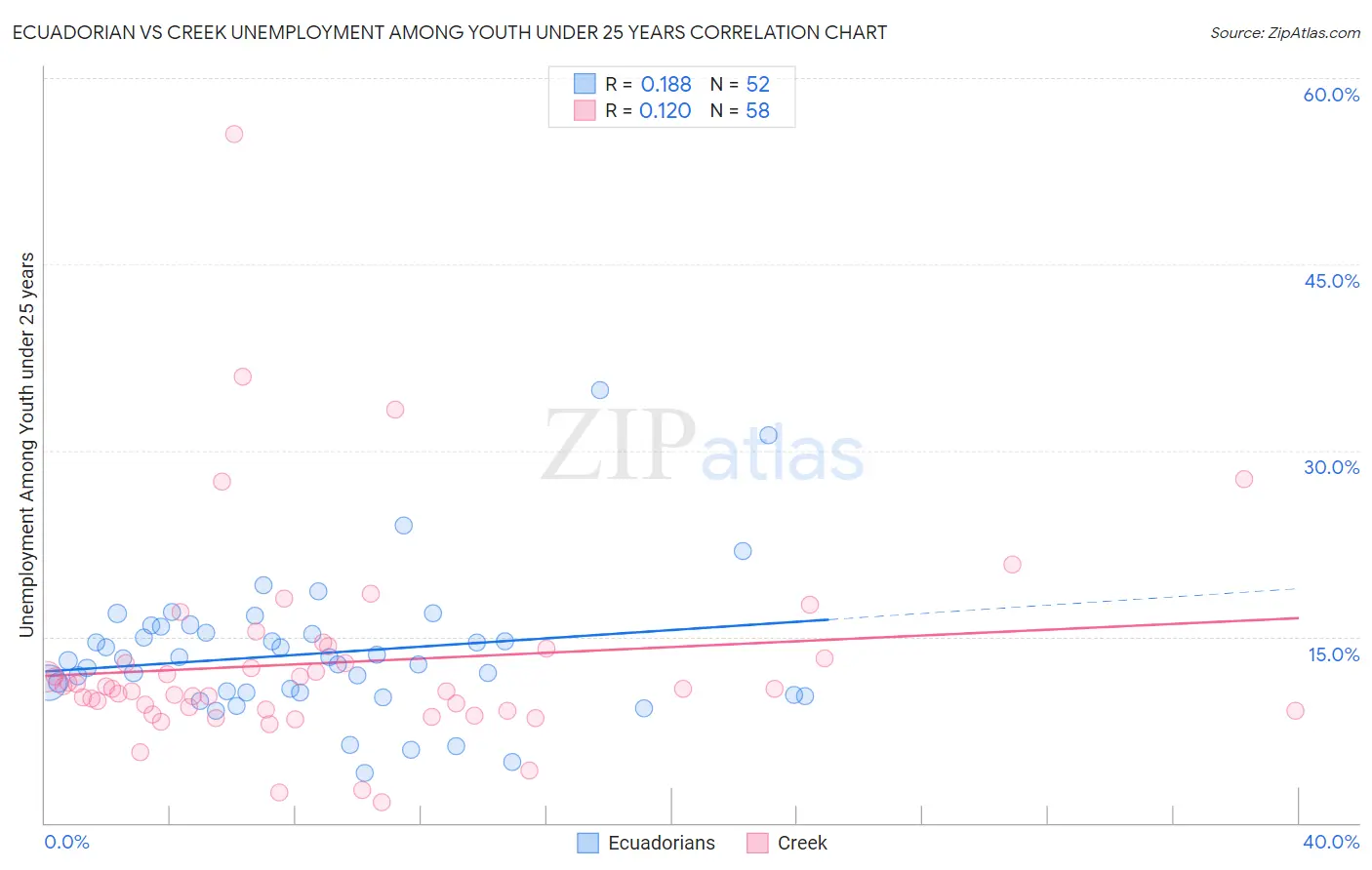 Ecuadorian vs Creek Unemployment Among Youth under 25 years