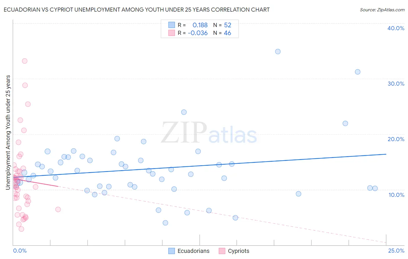 Ecuadorian vs Cypriot Unemployment Among Youth under 25 years