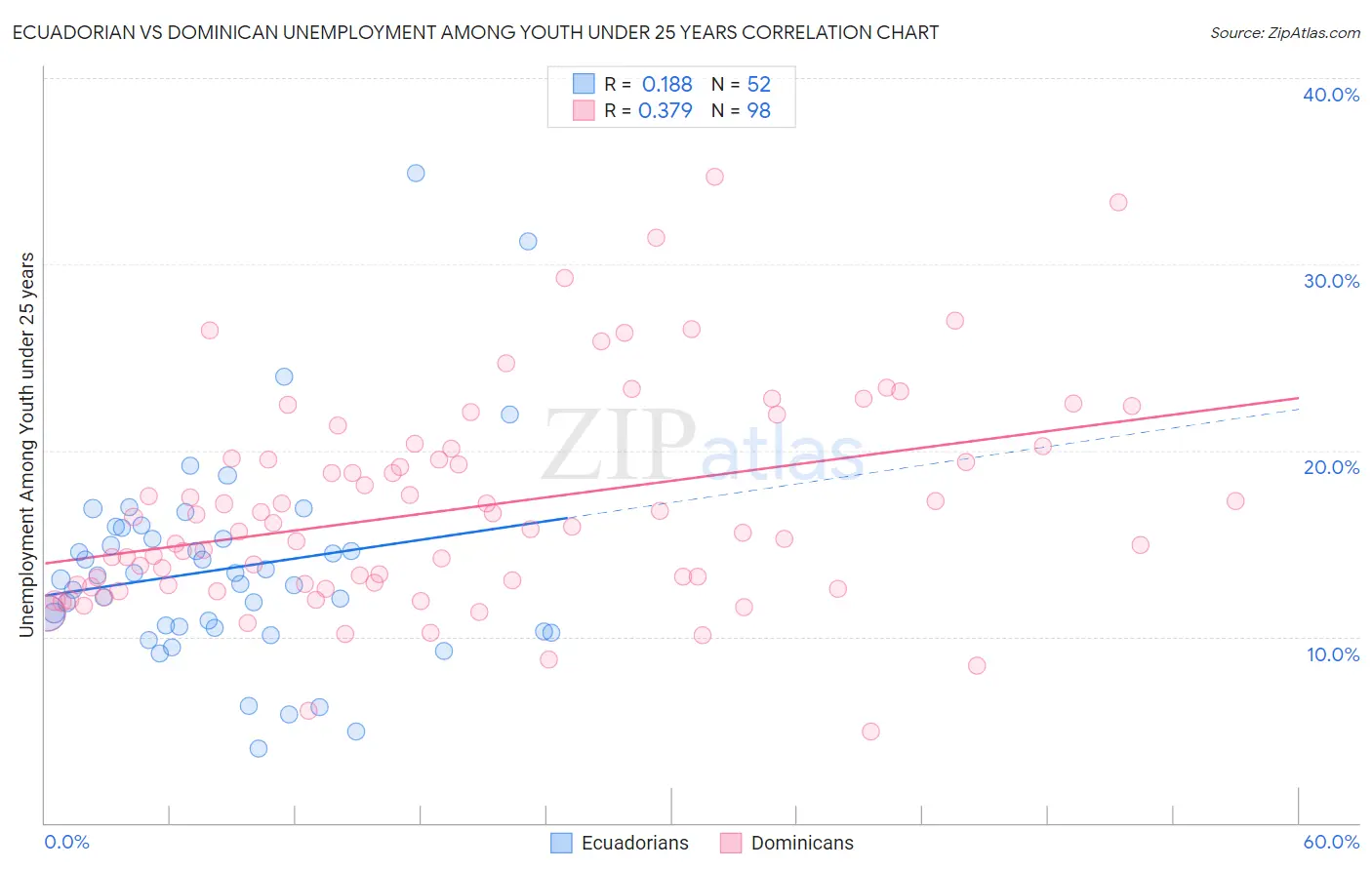 Ecuadorian vs Dominican Unemployment Among Youth under 25 years