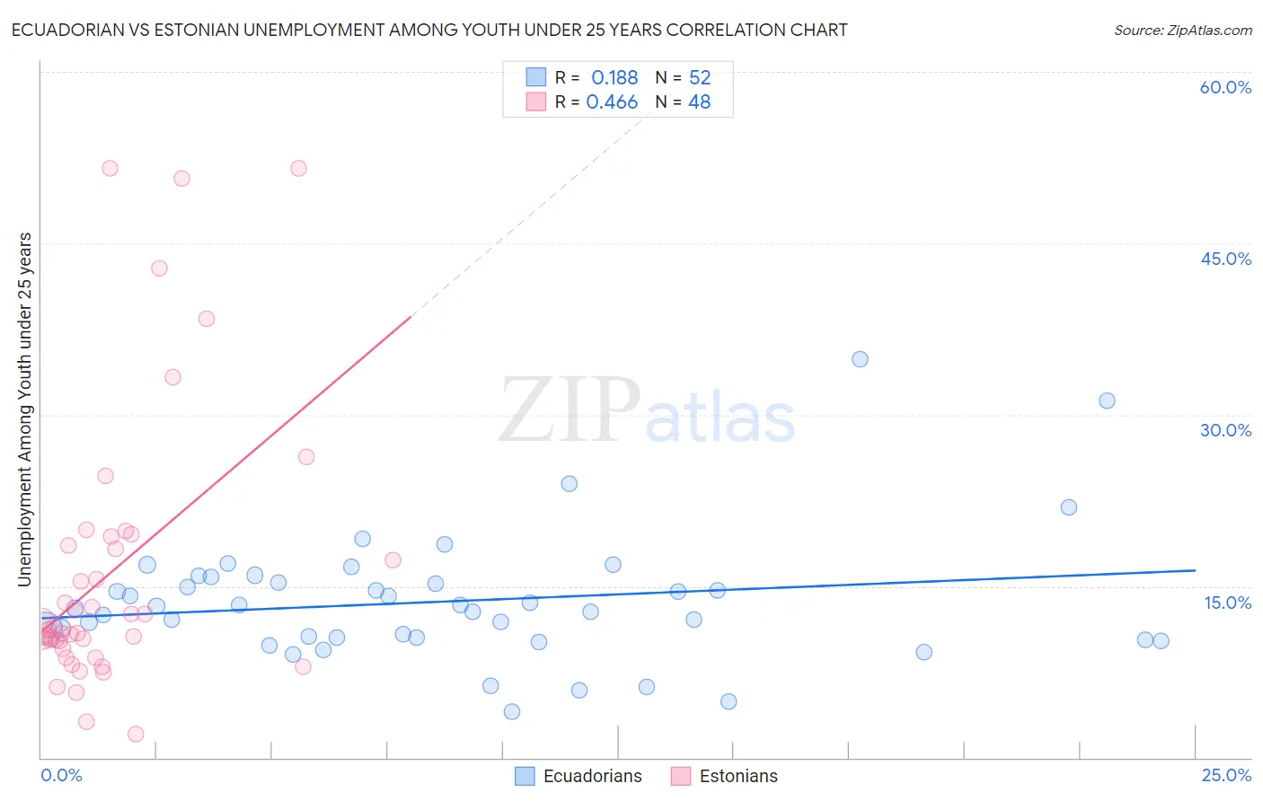Ecuadorian vs Estonian Unemployment Among Youth under 25 years