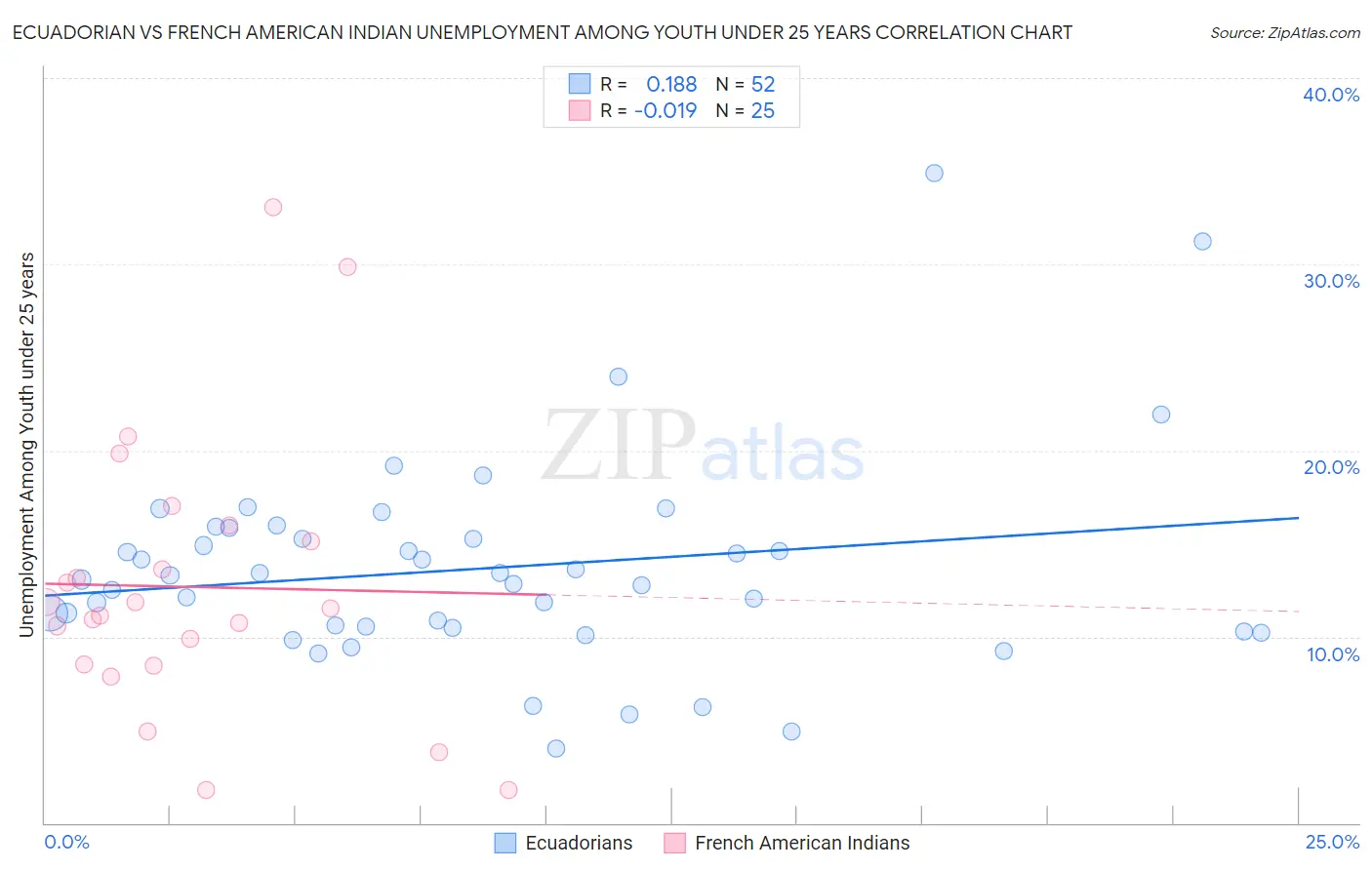 Ecuadorian vs French American Indian Unemployment Among Youth under 25 years