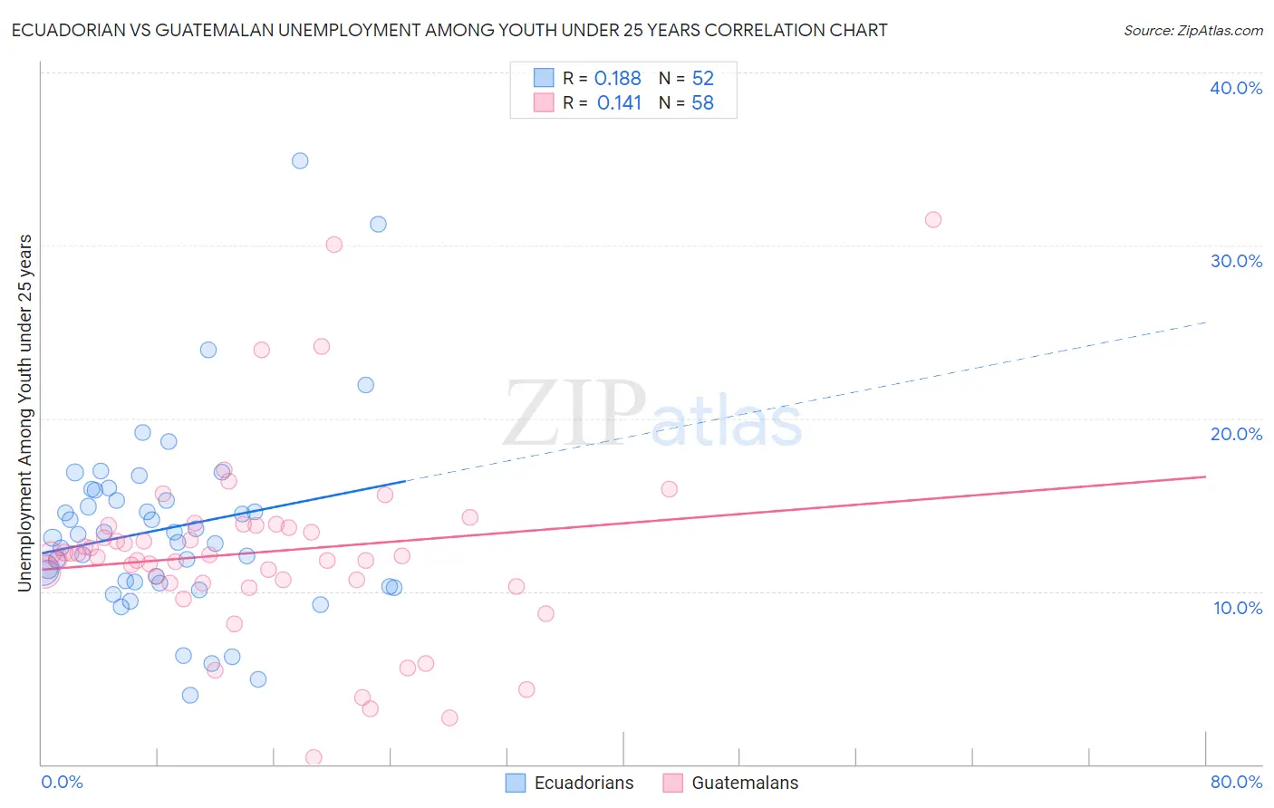 Ecuadorian vs Guatemalan Unemployment Among Youth under 25 years