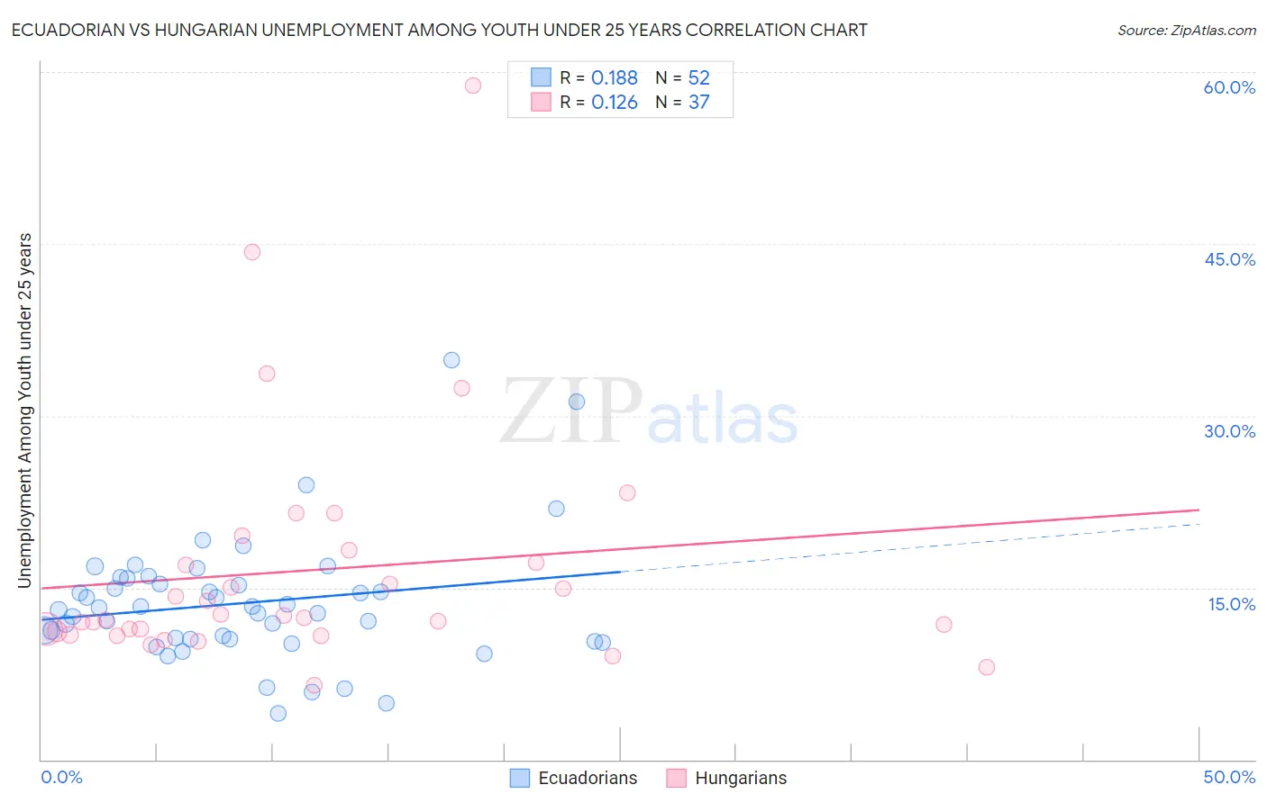 Ecuadorian vs Hungarian Unemployment Among Youth under 25 years