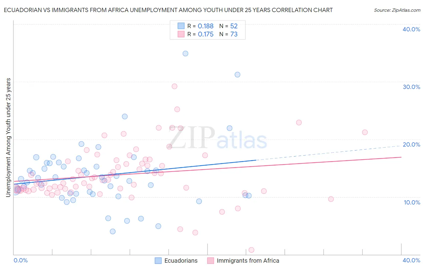 Ecuadorian vs Immigrants from Africa Unemployment Among Youth under 25 years