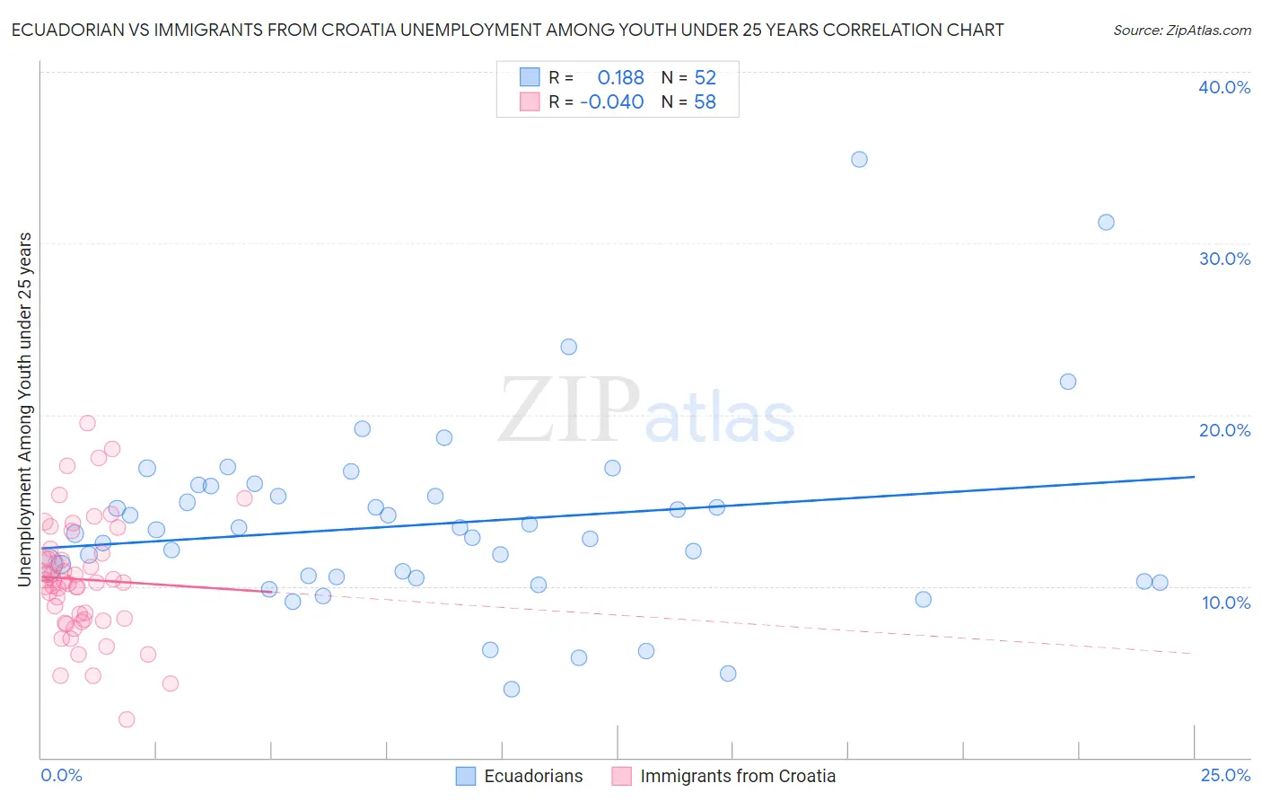 Ecuadorian vs Immigrants from Croatia Unemployment Among Youth under 25 years