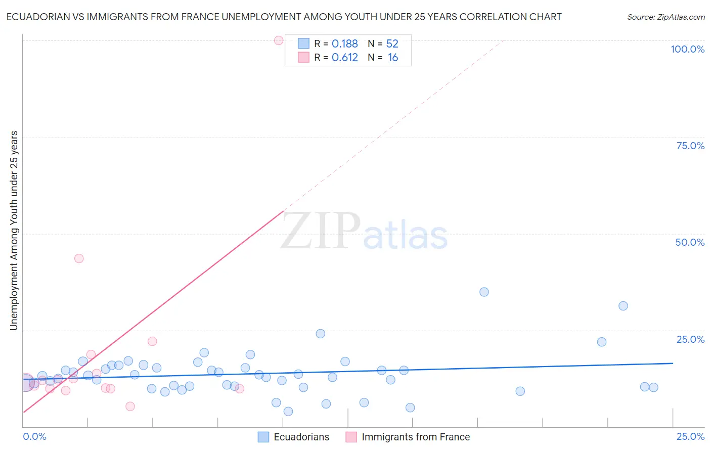 Ecuadorian vs Immigrants from France Unemployment Among Youth under 25 years