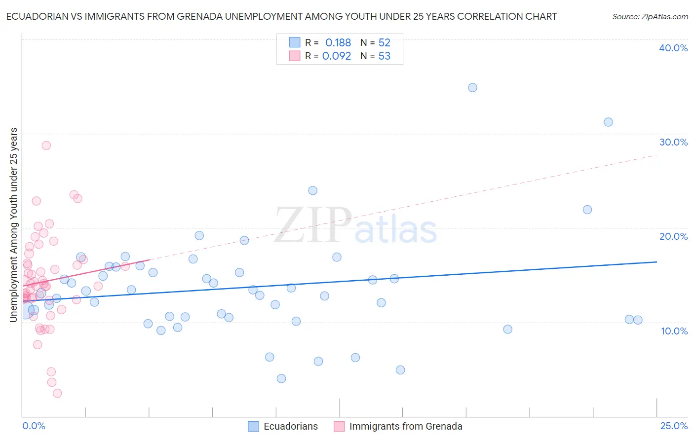 Ecuadorian vs Immigrants from Grenada Unemployment Among Youth under 25 years