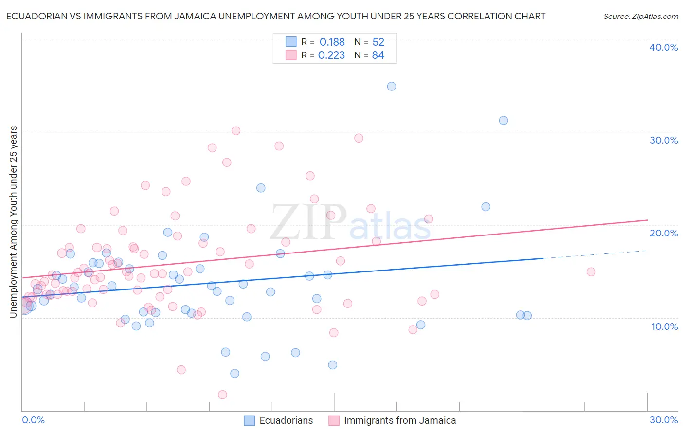 Ecuadorian vs Immigrants from Jamaica Unemployment Among Youth under 25 years
