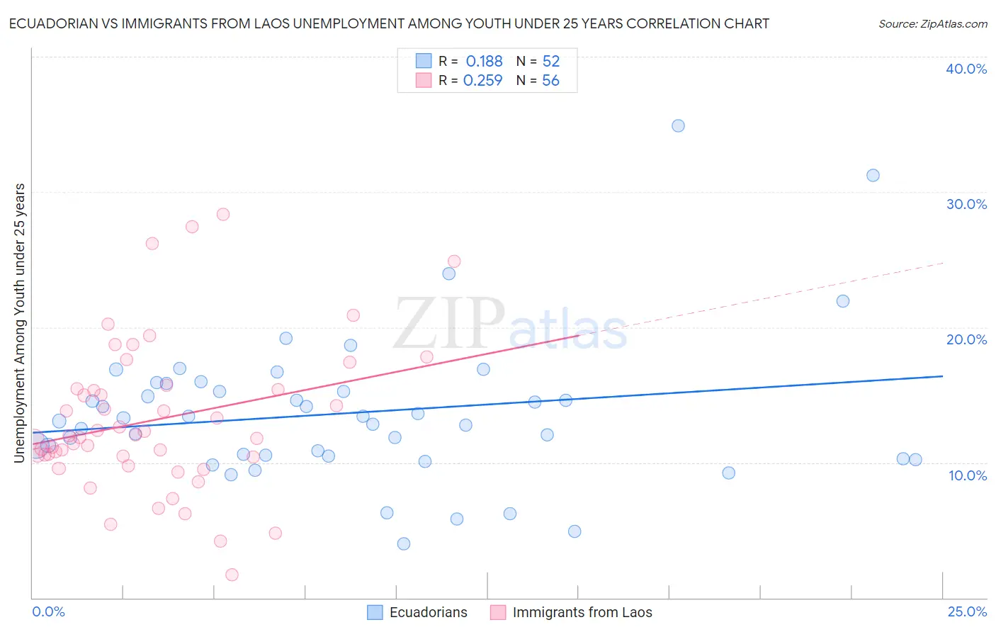 Ecuadorian vs Immigrants from Laos Unemployment Among Youth under 25 years