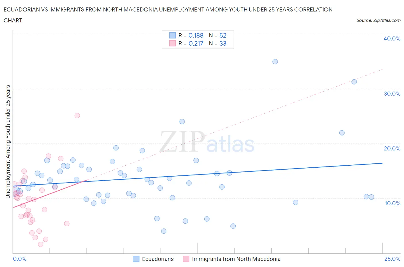 Ecuadorian vs Immigrants from North Macedonia Unemployment Among Youth under 25 years