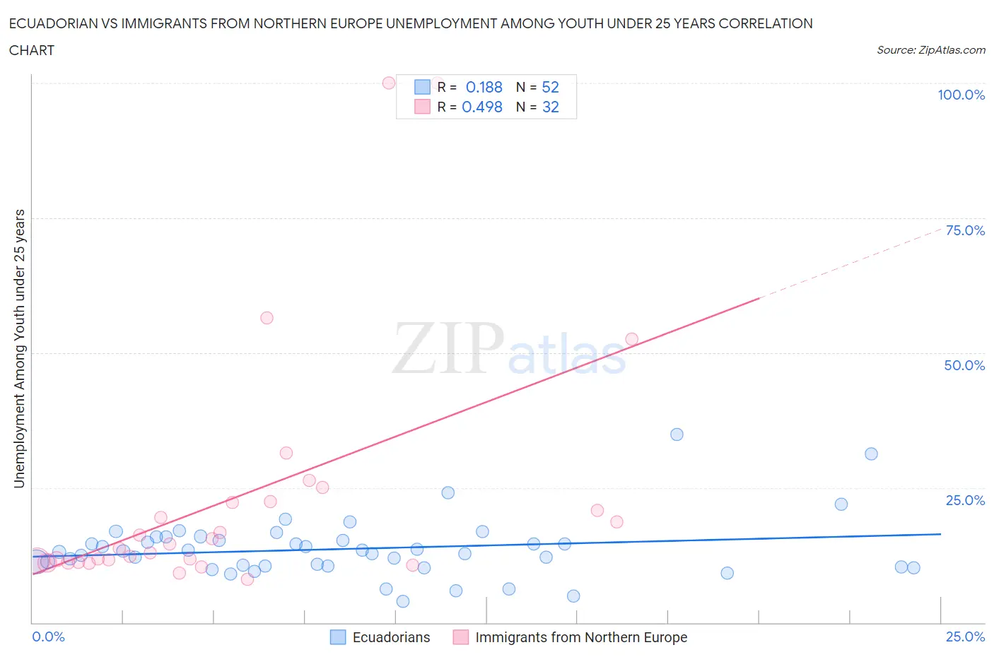 Ecuadorian vs Immigrants from Northern Europe Unemployment Among Youth under 25 years