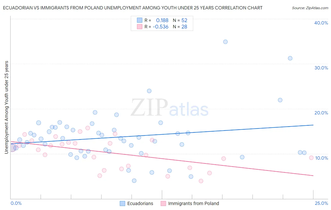 Ecuadorian vs Immigrants from Poland Unemployment Among Youth under 25 years